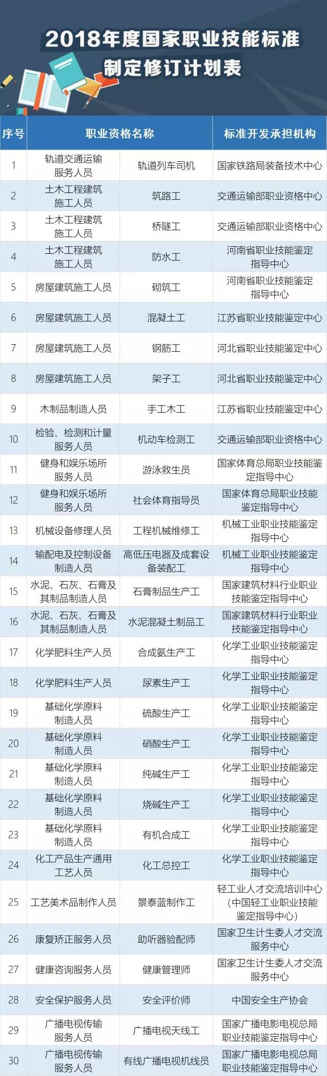 快看，這30個職業必須持證上崗！