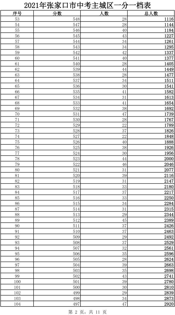 2021年主城區中考成績一分一檔表2