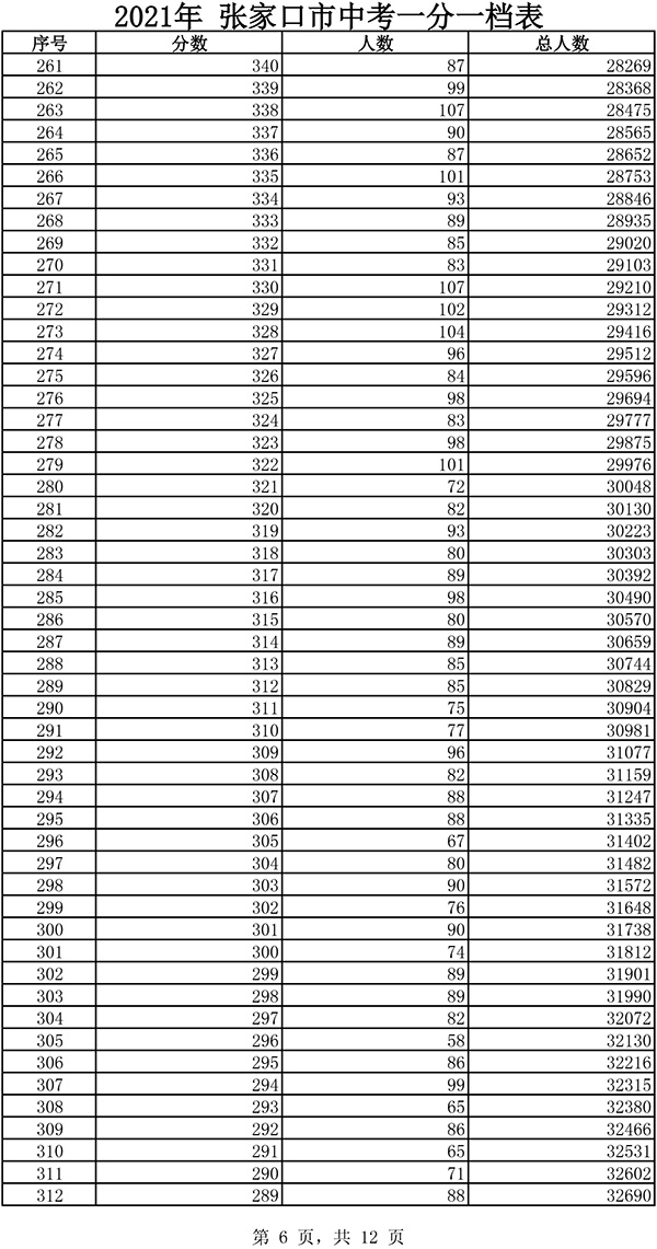 2021張家口市中考一分一檔表6