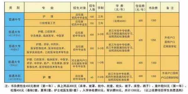 石家莊北方醫學中等專業學校什么專業好學？   