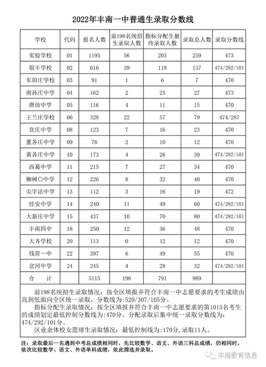 豐南一中錄取分數線公布！