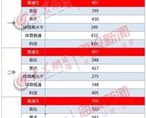 2019年山東威海中考錄取分數線