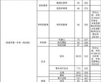 珠海一中559分，珠海中考分數線出爐